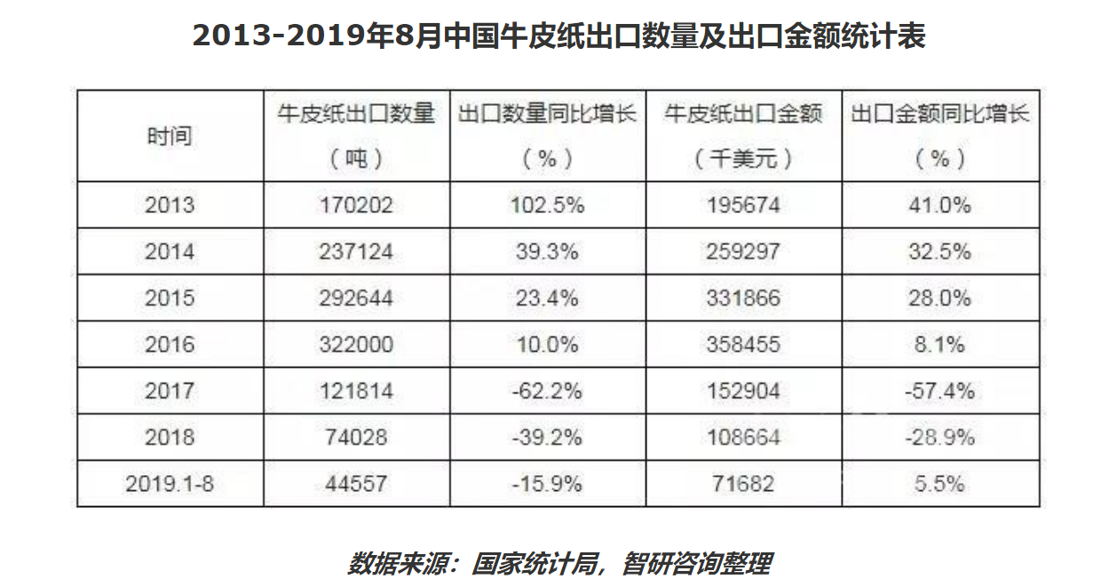 牛皮紙出口數(shù)量